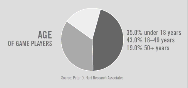 Gamer percentage op basis van leeftijd